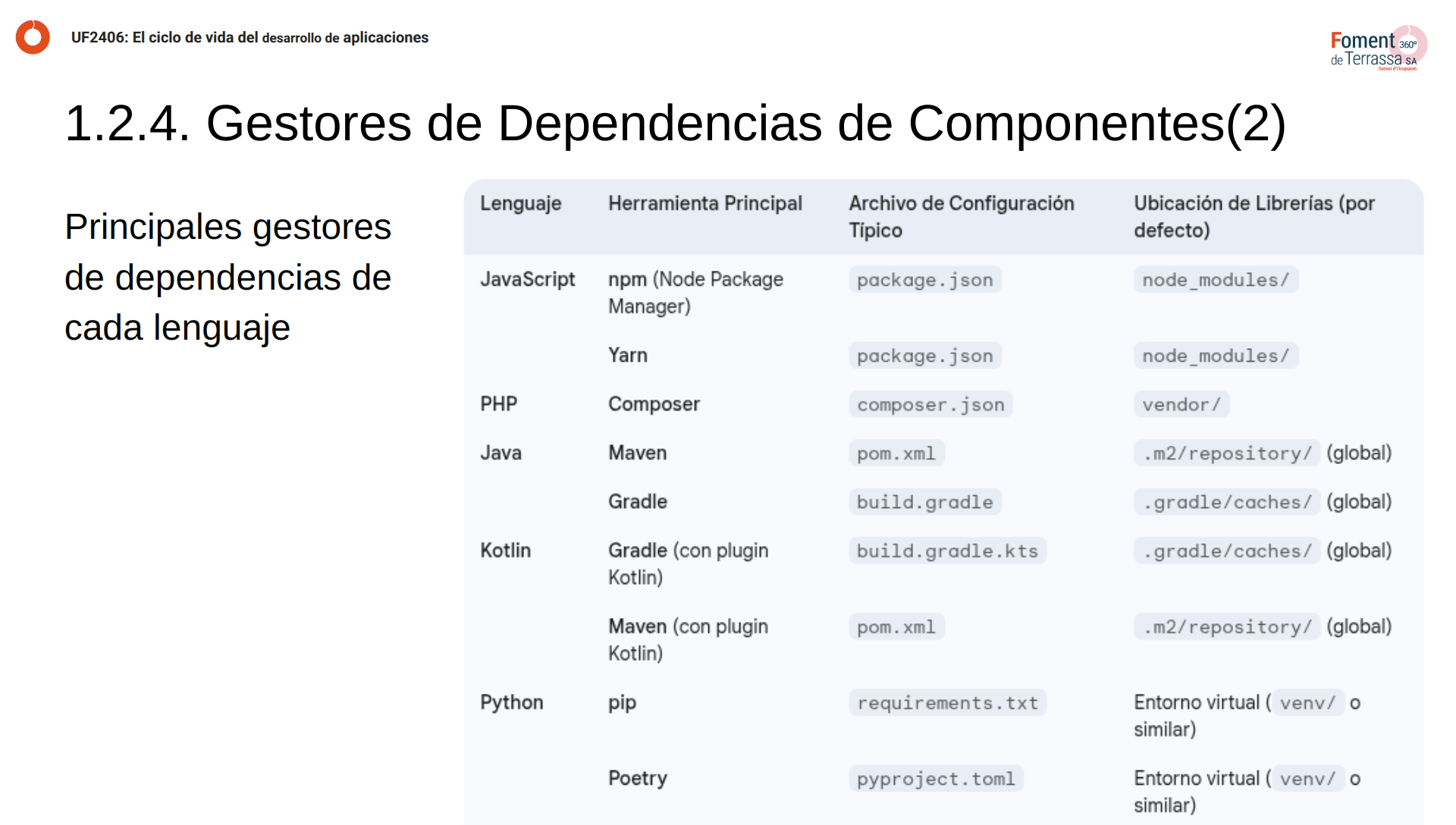 Presentacion uf2406 ciclo de vida desarrollo del software pagina 16 packages